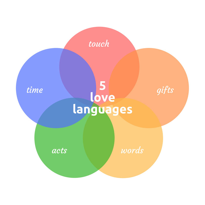 Ask People What THEY Want And Assert Your Role In Relation To That   5lovelanguages 